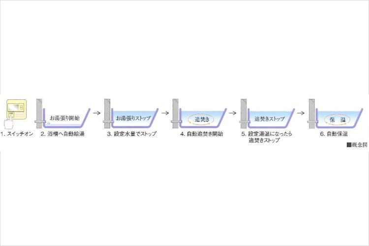 シティテラス神崎川駅前オートバスシステム概念図