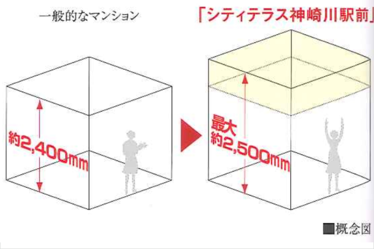 シティテラス神崎川駅前最大約2,500㎜の天井高概念図