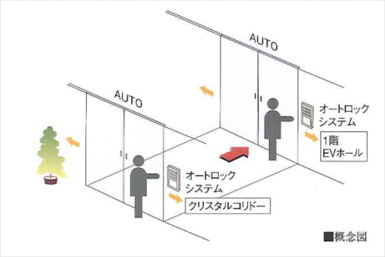 シティテラス神崎川駅前ダブルオートドア概念図