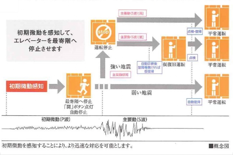 シティテラス神崎川駅前エレベーター安全装置概念図