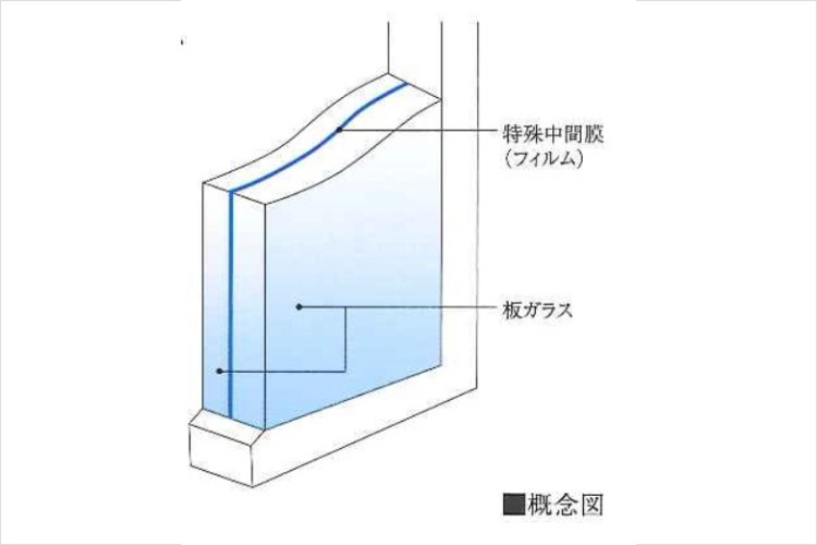 シティテラス神崎川駅前防音合わせガラス概念図