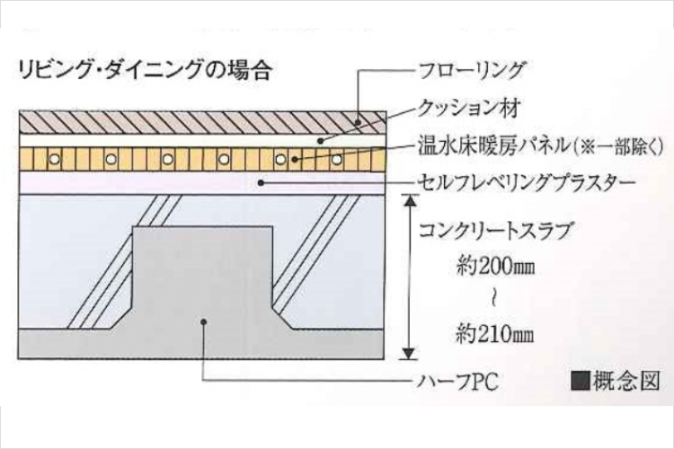 シティテラス神崎川駅前床スラブ厚概念図