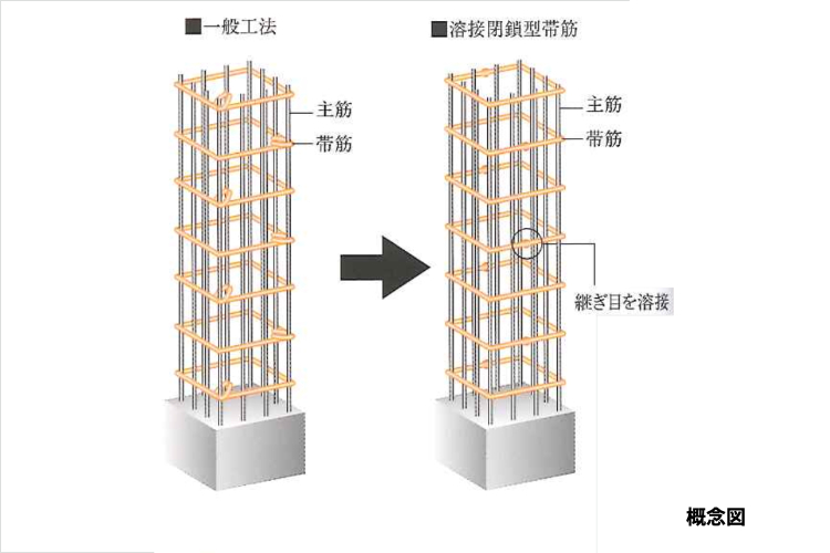 シティテラス神崎川駅前溶接閉鎖型帯筋概念図